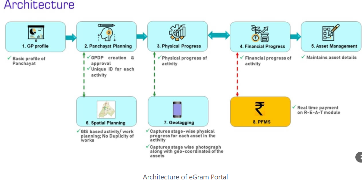 Architecture-of e-Gram-Swaraj